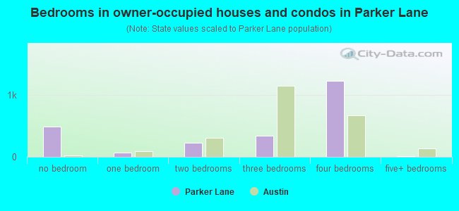 Bedrooms in owner-occupied houses and condos in Parker Lane