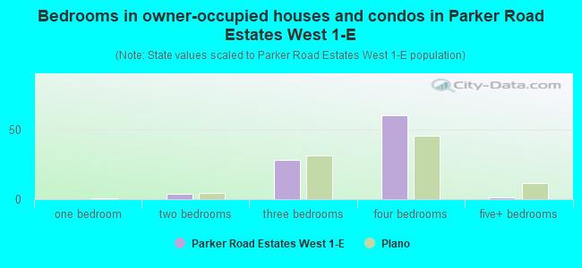 Bedrooms in owner-occupied houses and condos in Parker Road Estates West 1-E