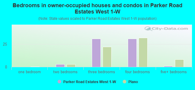 Bedrooms in owner-occupied houses and condos in Parker Road Estates West 1-W