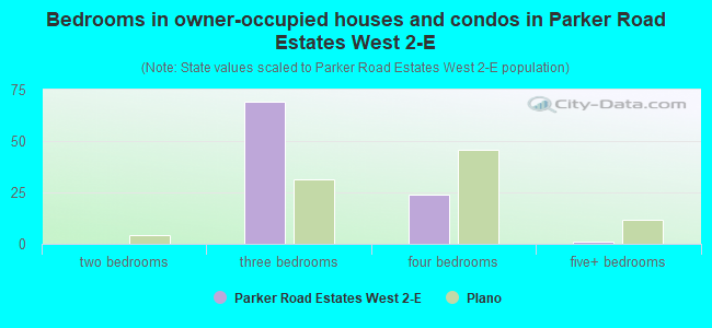 Bedrooms in owner-occupied houses and condos in Parker Road Estates West 2-E
