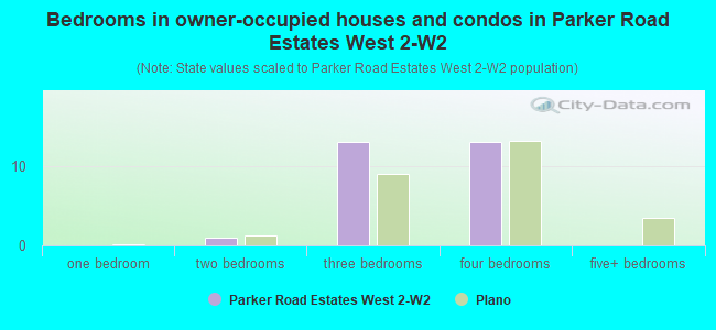 Bedrooms in owner-occupied houses and condos in Parker Road Estates West 2-W2