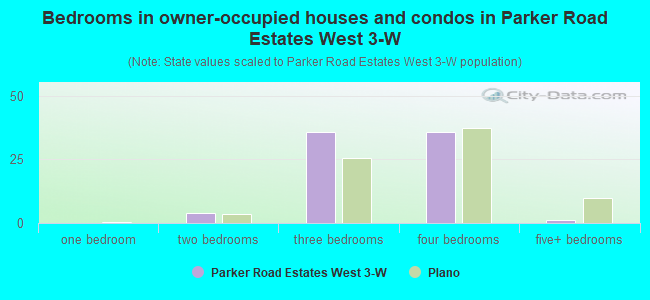 Bedrooms in owner-occupied houses and condos in Parker Road Estates West 3-W