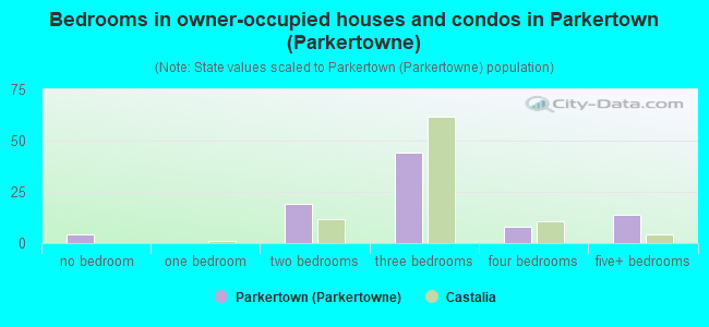 Bedrooms in owner-occupied houses and condos in Parkertown (Parkertowne)