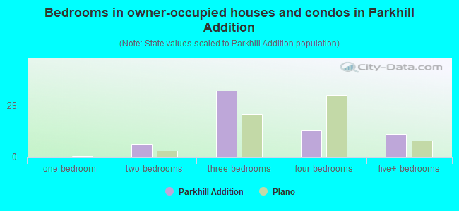 Bedrooms in owner-occupied houses and condos in Parkhill Addition