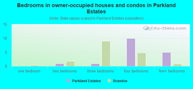 Bedrooms in owner-occupied houses and condos in Parkland Estates