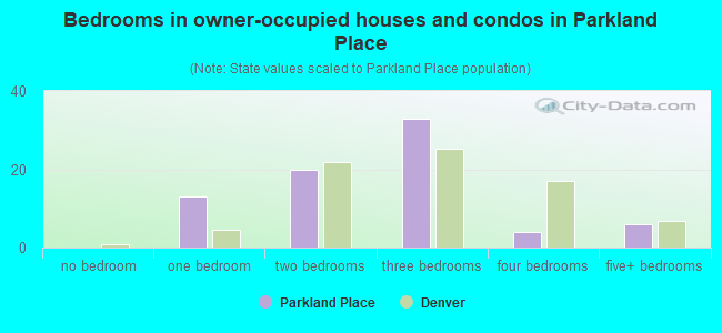 Bedrooms in owner-occupied houses and condos in Parkland Place