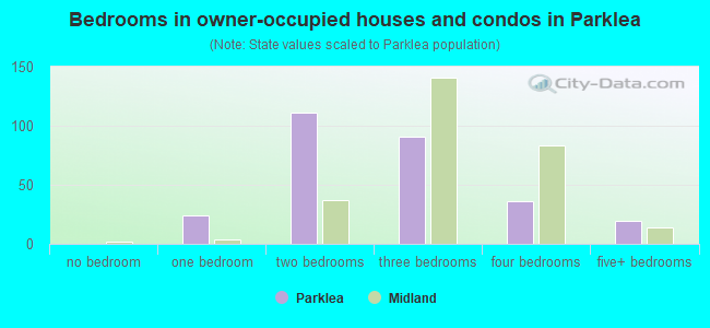 Bedrooms in owner-occupied houses and condos in Parklea