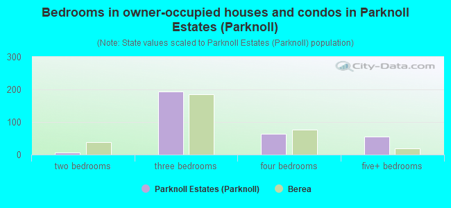 Bedrooms in owner-occupied houses and condos in Parknoll Estates (Parknoll)