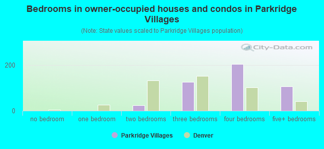 Bedrooms in owner-occupied houses and condos in Parkridge Villages