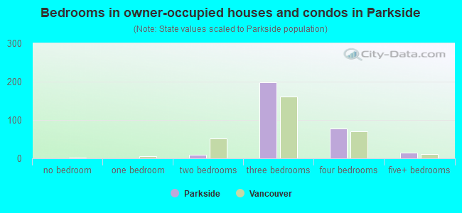 Bedrooms in owner-occupied houses and condos in Parkside