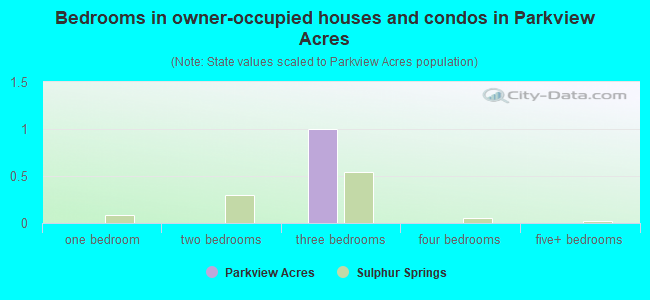 Bedrooms in owner-occupied houses and condos in Parkview Acres
