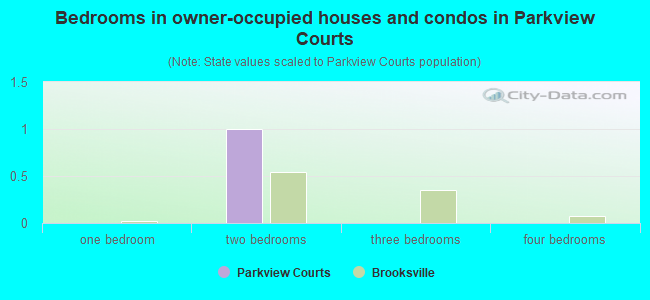 Bedrooms in owner-occupied houses and condos in Parkview Courts