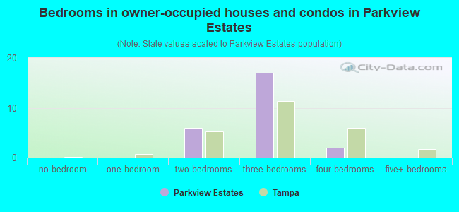 Bedrooms in owner-occupied houses and condos in Parkview Estates