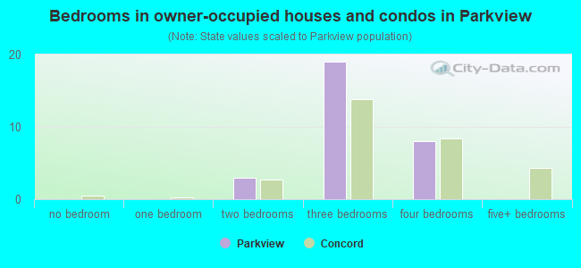 Bedrooms in owner-occupied houses and condos in Parkview