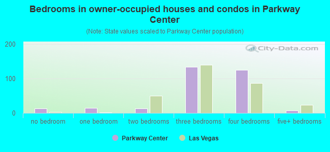 Bedrooms in owner-occupied houses and condos in Parkway Center