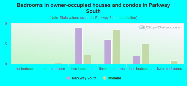 Bedrooms in owner-occupied houses and condos in Parkway South