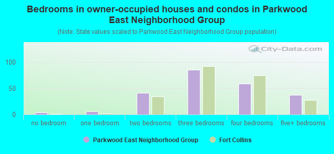Bedrooms in owner-occupied houses and condos in Parkwood East Neighborhood Group
