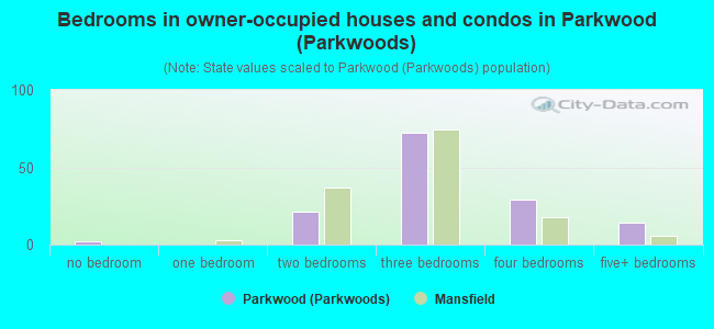 Bedrooms in owner-occupied houses and condos in Parkwood (Parkwoods)