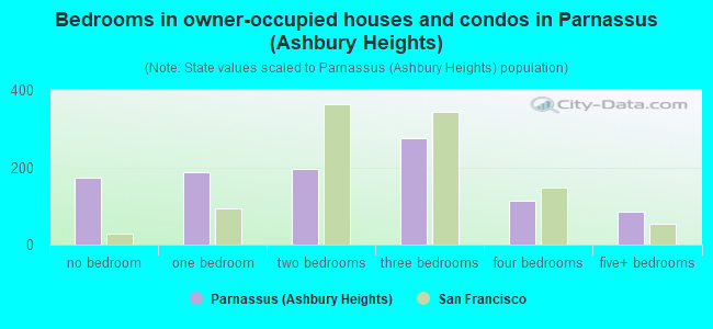 Bedrooms in owner-occupied houses and condos in Parnassus (Ashbury Heights)