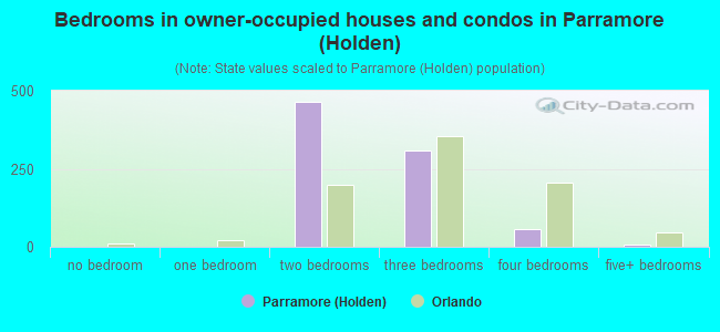 Bedrooms in owner-occupied houses and condos in Parramore (Holden)