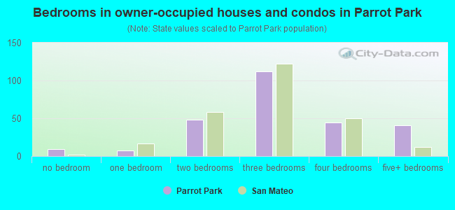 Bedrooms in owner-occupied houses and condos in Parrot Park
