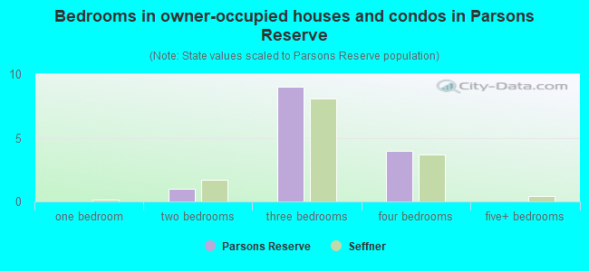 Bedrooms in owner-occupied houses and condos in Parsons Reserve