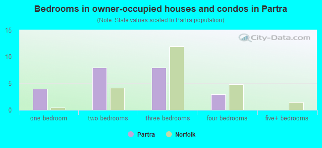 Bedrooms in owner-occupied houses and condos in Partra