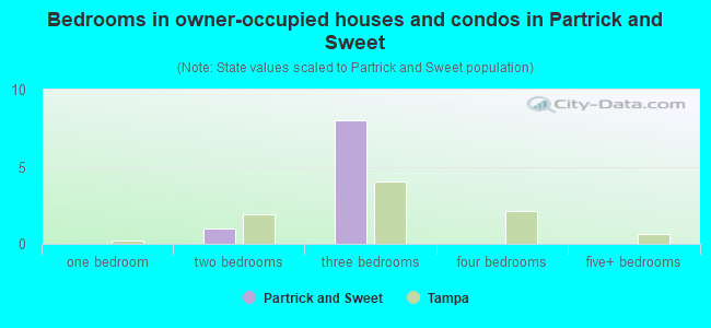 Bedrooms in owner-occupied houses and condos in Partrick and Sweet