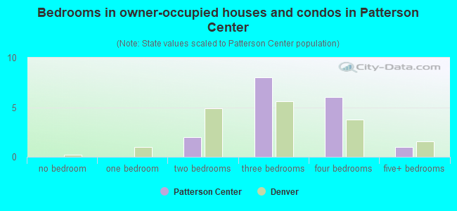 Bedrooms in owner-occupied houses and condos in Patterson Center