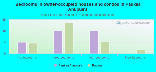 Bedrooms in owner-occupied houses and condos in Paukaa Ahupua`a