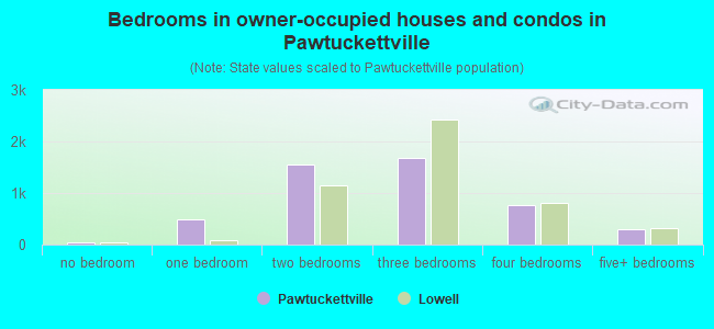 Bedrooms in owner-occupied houses and condos in Pawtuckettville