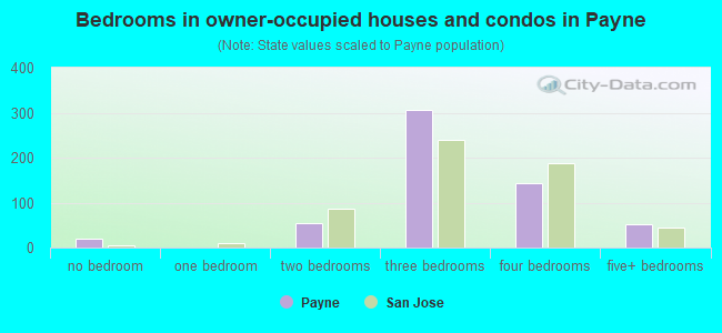 Bedrooms in owner-occupied houses and condos in Payne