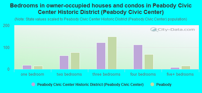 Bedrooms in owner-occupied houses and condos in Peabody Civic Center Historic District (Peabody Civic Center)