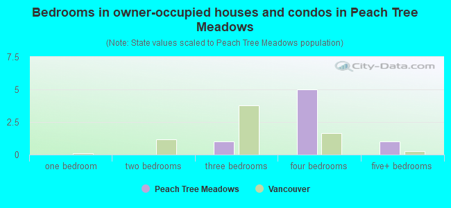 Bedrooms in owner-occupied houses and condos in Peach Tree Meadows