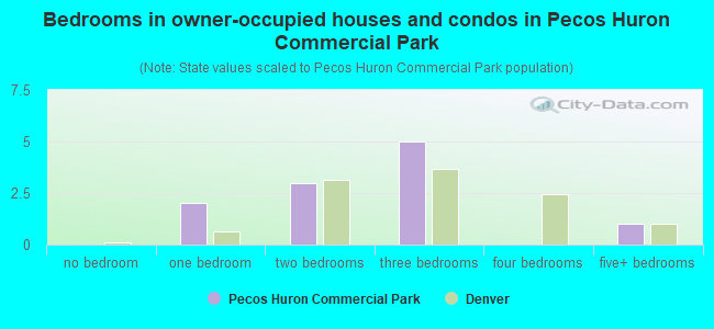 Bedrooms in owner-occupied houses and condos in Pecos Huron Commercial Park