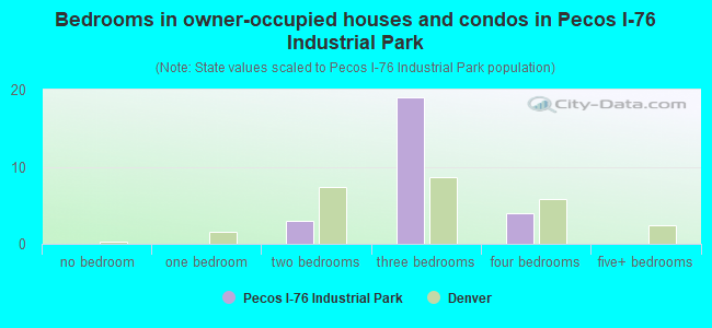 Bedrooms in owner-occupied houses and condos in Pecos I-76 Industrial Park