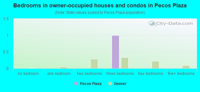 Bedrooms in owner-occupied houses and condos in Pecos Plaza