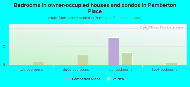 Bedrooms in owner-occupied houses and condos in Pemberton Place
