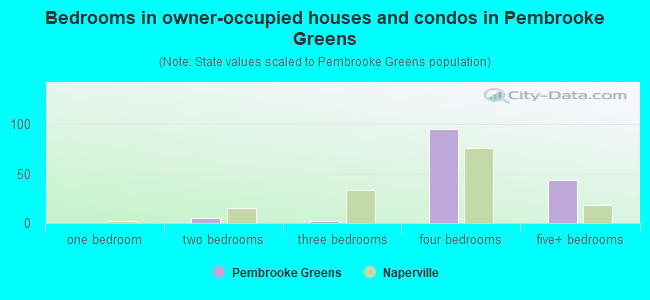 Bedrooms in owner-occupied houses and condos in Pembrooke Greens