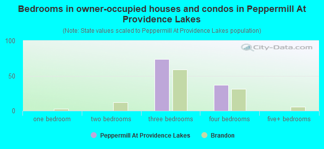 Bedrooms in owner-occupied houses and condos in Peppermill At Providence Lakes