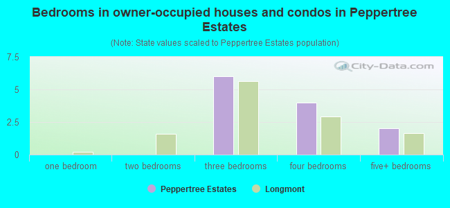 Bedrooms in owner-occupied houses and condos in Peppertree Estates