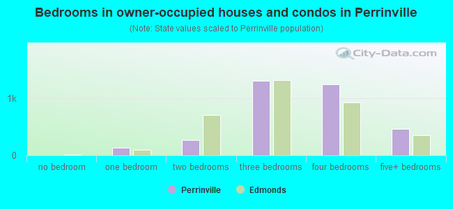 Bedrooms in owner-occupied houses and condos in Perrinville