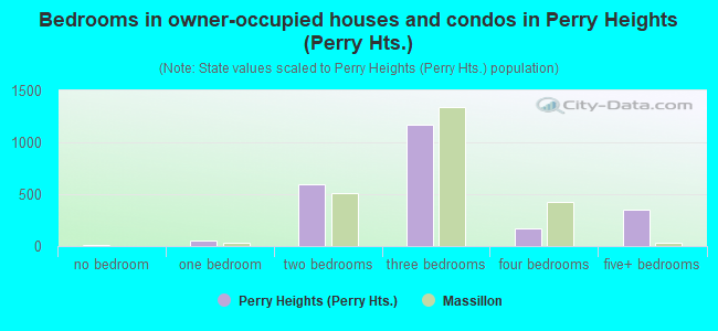 Bedrooms in owner-occupied houses and condos in Perry Heights (Perry Hts.)