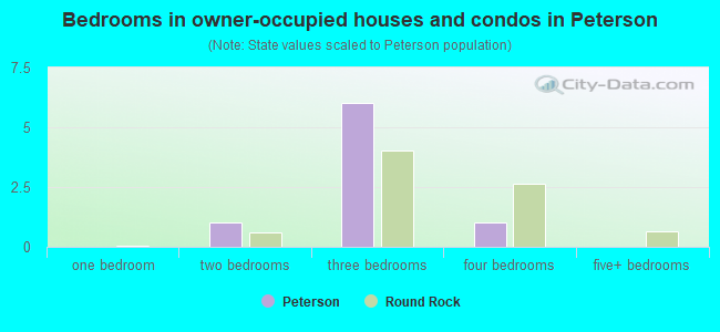 Bedrooms in owner-occupied houses and condos in Peterson