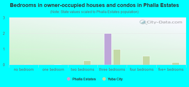 Bedrooms in owner-occupied houses and condos in Phalla Estates