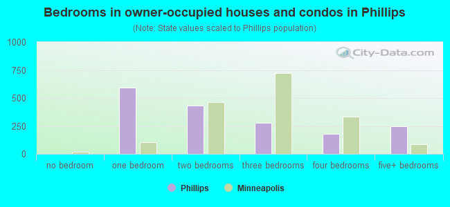 Bedrooms in owner-occupied houses and condos in Phillips