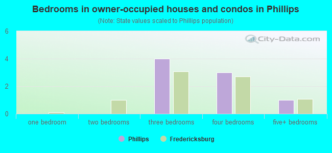 Bedrooms in owner-occupied houses and condos in Phillips