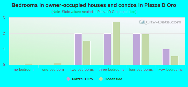 Bedrooms in owner-occupied houses and condos in Piazza D Oro