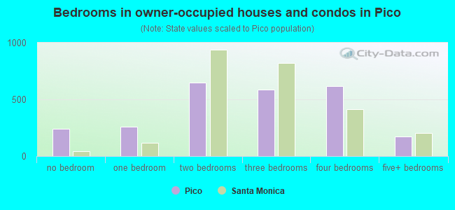 Bedrooms in owner-occupied houses and condos in Pico