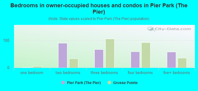 Bedrooms in owner-occupied houses and condos in Pier Park (The Pier)